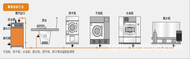 洗滌熨燙行業配套使用圖 洗滌熨燙行業配套使用圖
